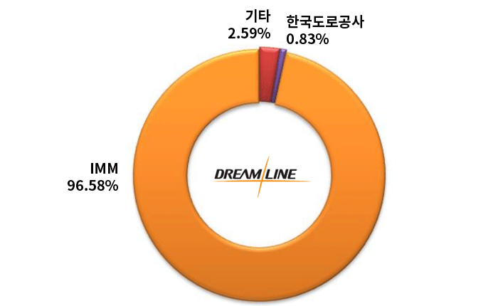 IMM : 93.23%, SKB : 2.29%, 한국도로공사 : 1.10%, 기타 : 3.38%