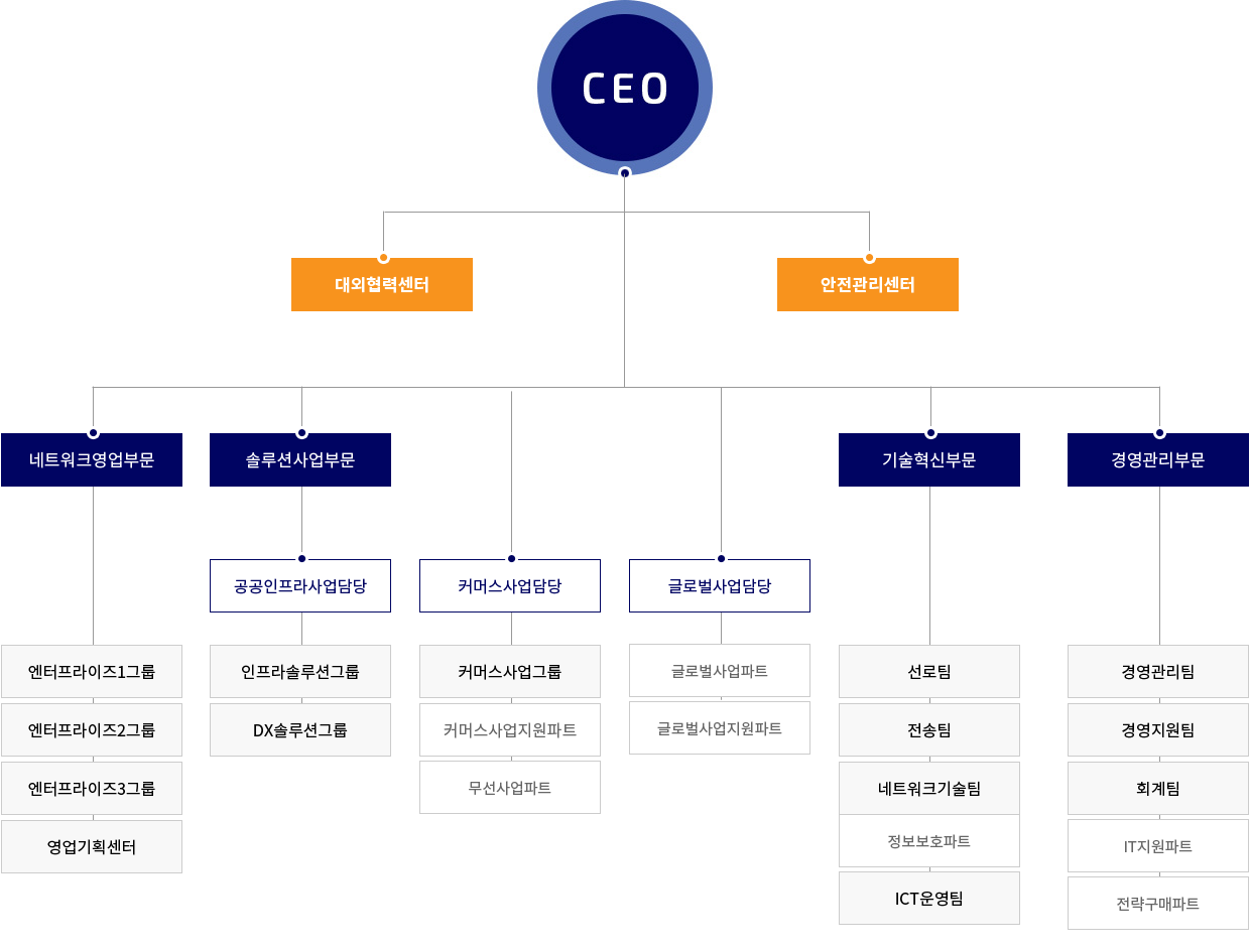 조직도