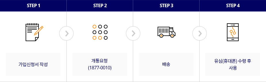 Step1 : 가입신청서 작성 - Step2 : 개통요청 (1877-0010) - Step3 : 배송 - Step4 : 유심(휴대폰) 수령 후 사용