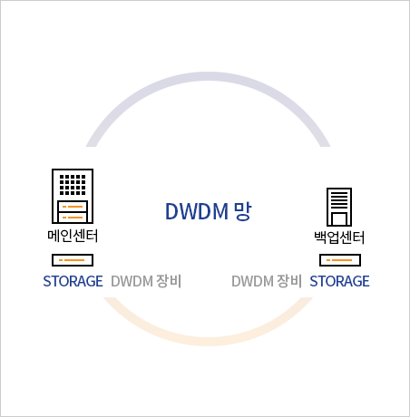DWDM 망 : 메인센터 - storge (DWDM 장비); 백업센터 - storge (DWDM 장비);