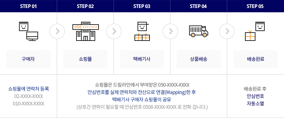 Step1 구매자 - Step2 쇼핑몰 - Step3 택배기사 - Step4 상품배송 - Step5 배송완료