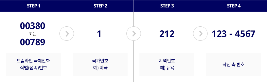 Step1 : 00380 또는 00789 - 드림라인 국제전화 식별(접속)번호. Step2 : 1 - 국가번호 (예. 미국). Step3 : 212 - 지역번호 (예. 뉴욕). Step4 : 123 - 4567 - 착신 측 번호.